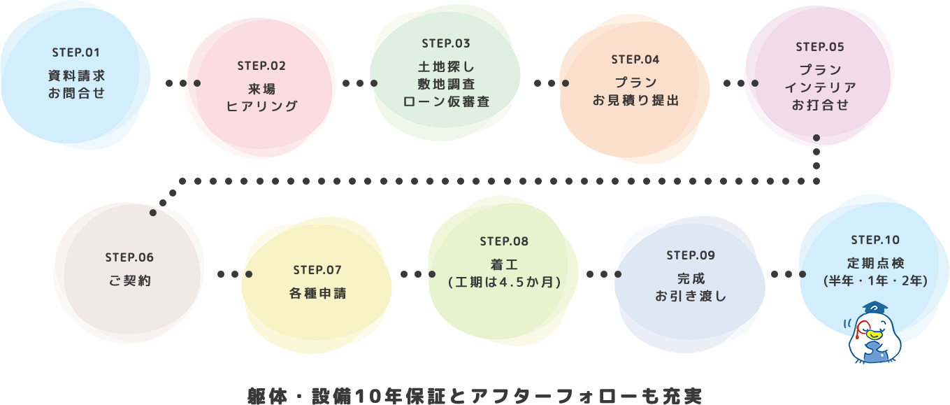 躯体・設備10年保証とアフターフォローも充実
